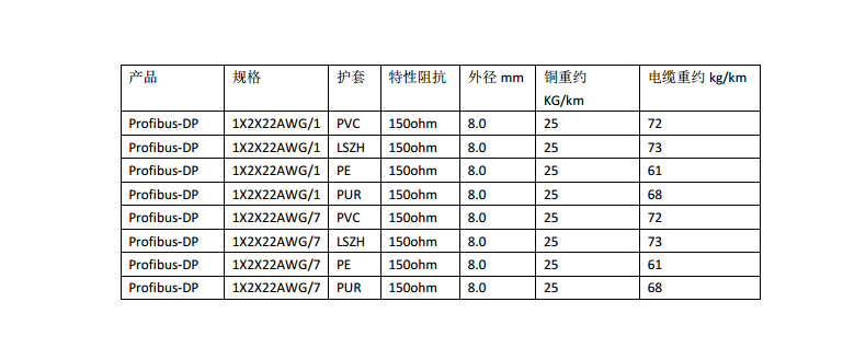PROFIBUS-DP总线电缆单股固定布线150ohmPVC护套