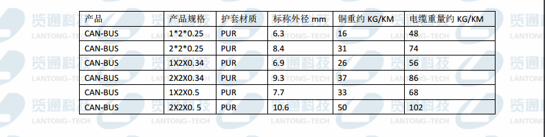 Can-Bus PUR FD双绞2芯/4芯运动布线